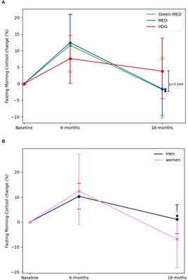 Long-term green-Mediterranean diet may favor fasting morning cortisol stress hormone; the DIRECT-PLUS clinical trial